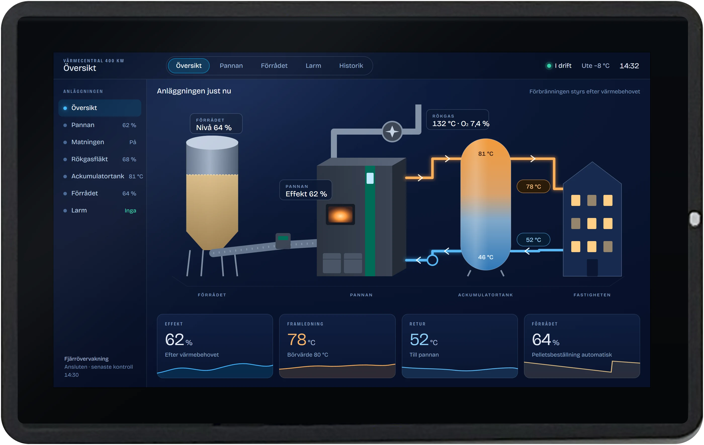 The touchscreen in the control cabinet: the overview of the heating plant with the fuel store, the boiler, the accumulator tank and the building, plus output, flow, return and fuel level